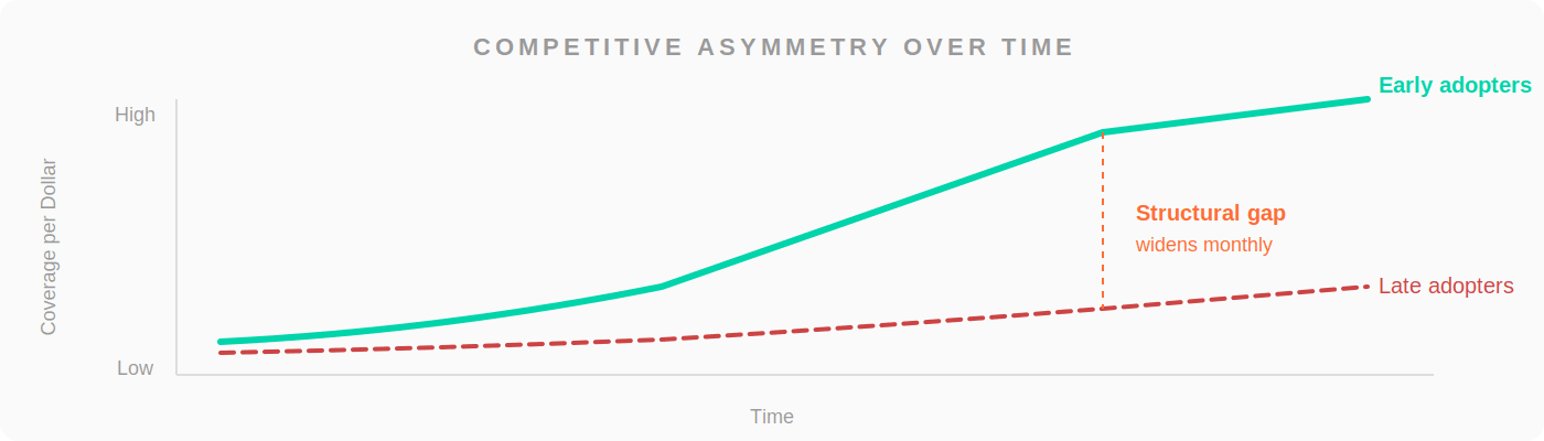 Coverage per dollar over time. Early adopters of agentic offensive security climb steeply. Late adopters track a flat dotted line. The gap between them is labelled structural gap, widening monthly.