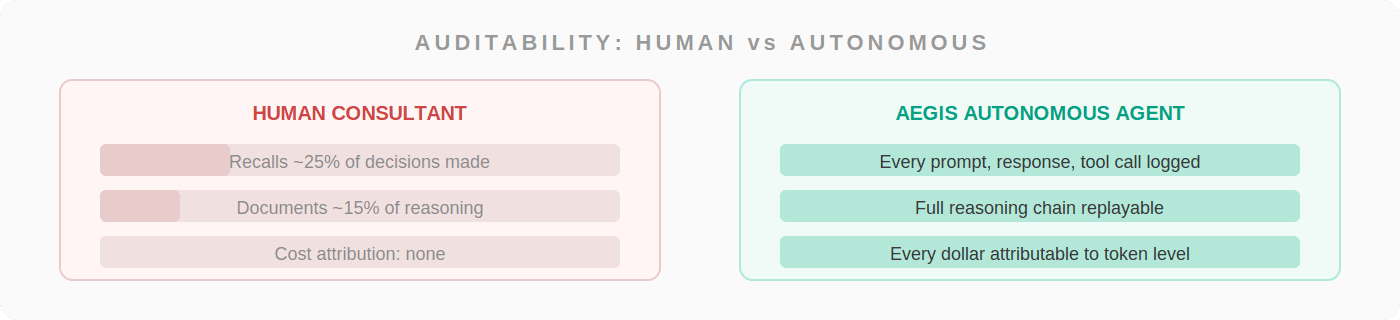 A human consultant recalls about a quarter of the decisions made during an engagement and documents about fifteen percent of the reasoning, with no per-action cost attribution. An Aegis autonomous agent logs every prompt, response, and tool call; the full reasoning chain is replayable; every dollar is attributable down to the token.