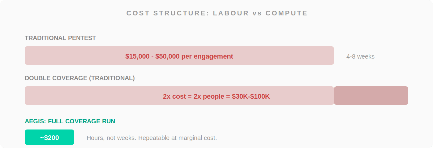 Cost structure of a traditional pentest versus Aegis. A traditional engagement costs fifteen to fifty thousand dollars over four to eight weeks. Doubling traditional coverage doubles the spend. An Aegis full coverage run is roughly two hundred dollars and repeatable at marginal cost.