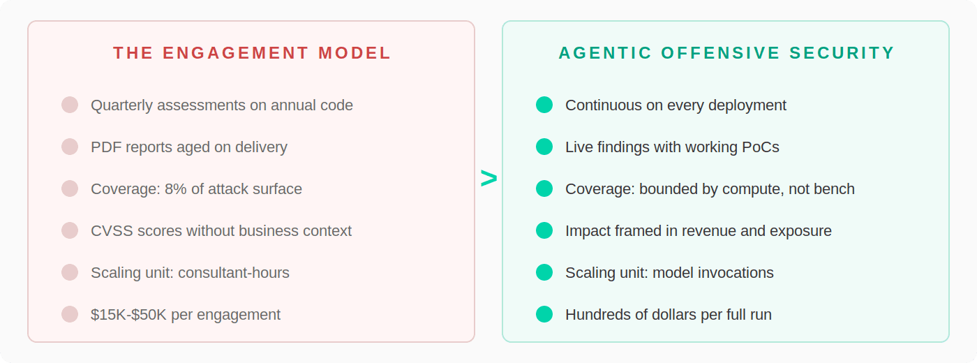 Comparison of the engagement model and agentic offensive security. Engagement model: quarterly assessments, aged PDF reports, eight percent attack-surface coverage, CVSS without business context, consultant-hour scaling, fifteen to fifty thousand dollars per engagement. Agentic: continuous on every deployment, live findings with working proofs of concept, coverage bounded by compute, impact framed in revenue and exposure, model-invocation scaling, hundreds of dollars per full run.
