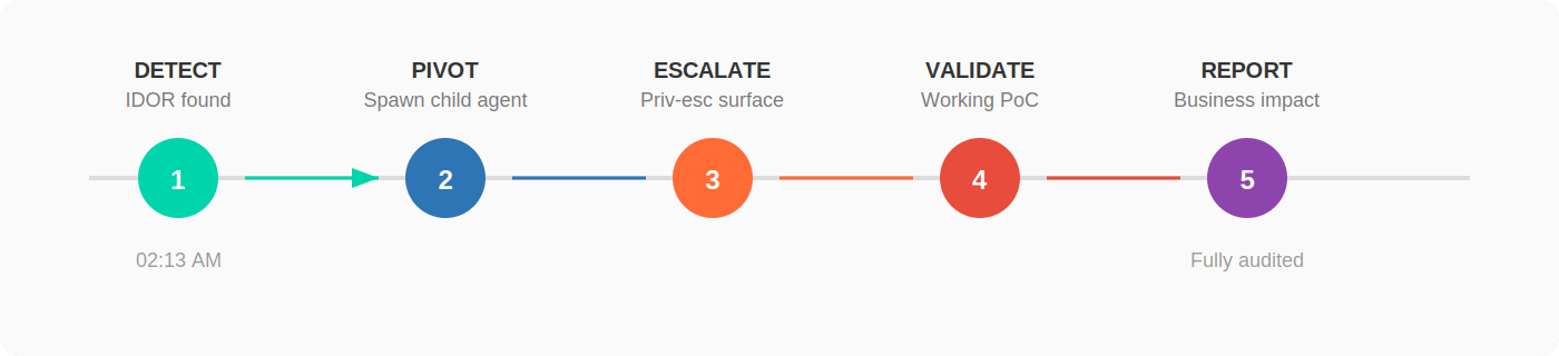 Five phases of an Aegis autonomous run. Detect: IDOR found at 02:13 AM. Pivot: spawn a child agent. Escalate: privilege-escalation surface confirmed. Validate: a working proof of concept is constructed. Report: business-impact framing on the dashboard, fully audited.