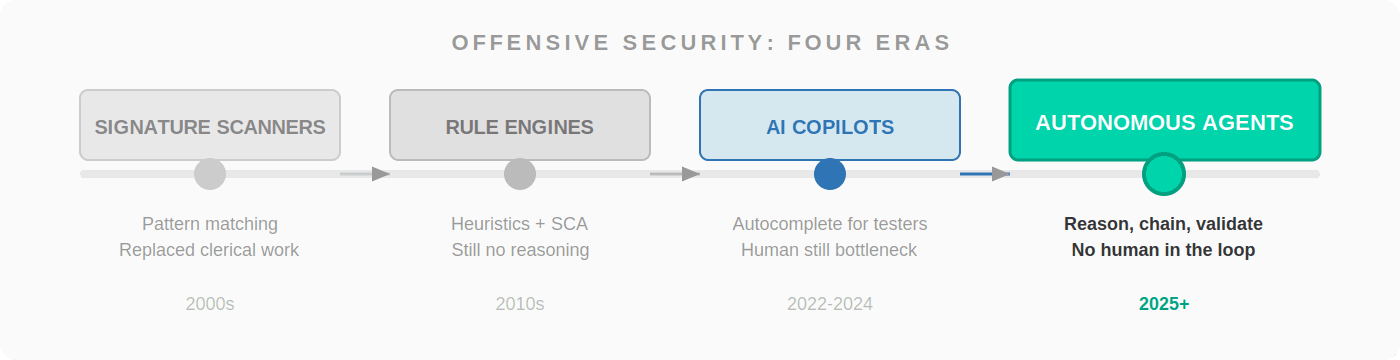 Four eras of offensive security. Signature scanners in the 2000s replaced clerical pattern matching. Rule engines in the 2010s added heuristics and software-composition analysis but no reasoning. AI copilots from 2022 to 2024 offered autocomplete for testers, with the human still the bottleneck. Autonomous agents from 2025 onward reason, chain tools, and validate without a human in the loop.