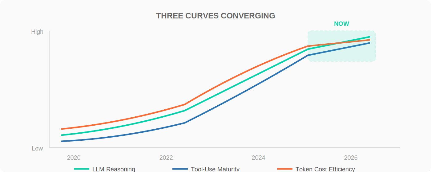 Three curves over time from 2020 to 2026. LLM reasoning quality, tool-use maturity, and token-cost efficiency all climb. They converge in a narrow window labelled Now.